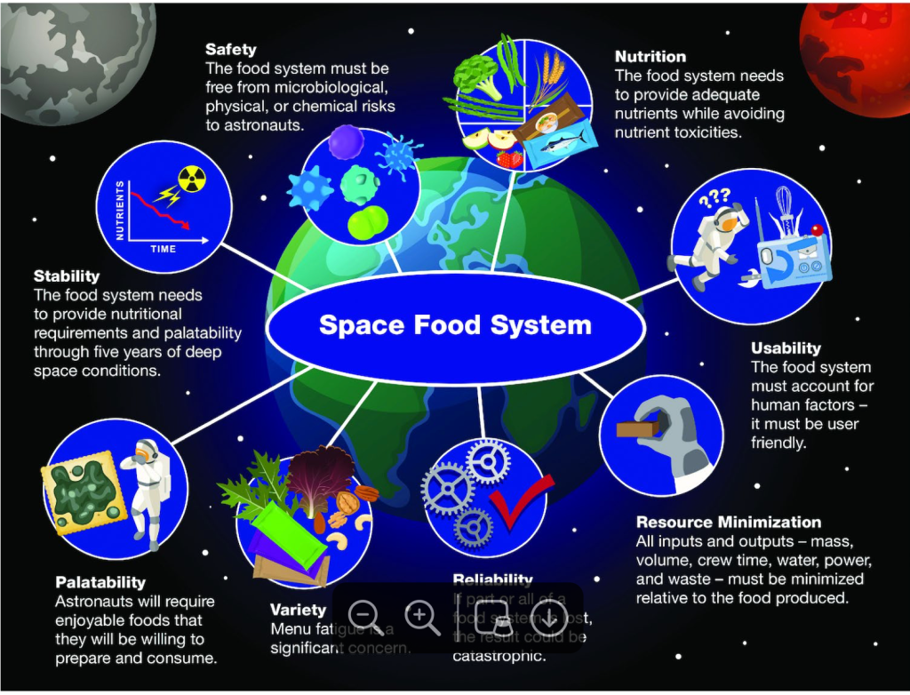 space-food-system